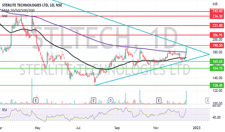 STL Tech Share Price: Trends, Analysis, and Projections STL Tech Share Price Trends Analysis and Projections