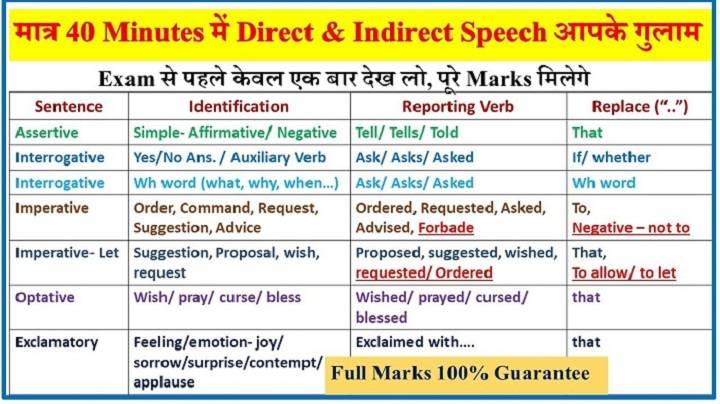 Direct से Indirect Speech बनाने के नियम – आसान हिंदी में समझिए direct se indirect banane ke niyam
