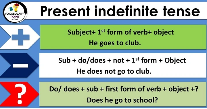 Present Indefinite Tense: Hindi to English Translation Guide with Examples present indefinite tense hindi to englishdserertr