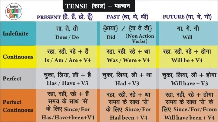Understanding Present Tense in Hindi to English present tense hindi to englishdgryy