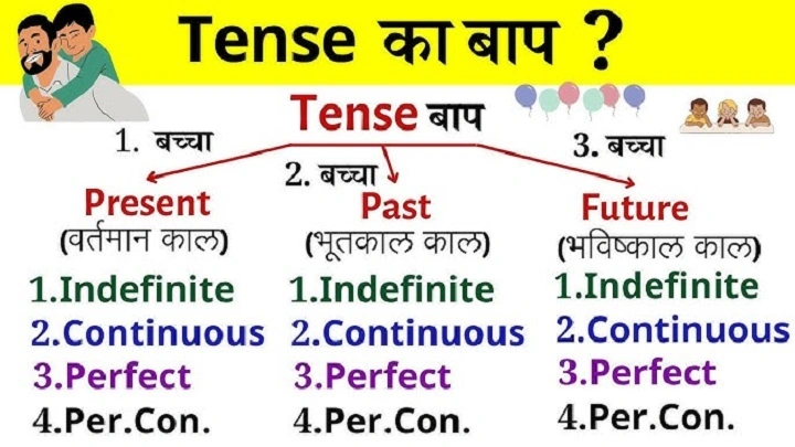 Tense कितने प्रकार के होते हैं? जानिए काल के भेद और उदाहरण हिंदी में tance kitne prakar ke hote hain