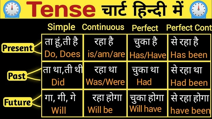 Tense in Hindi to English – A Complete Guide with Rules and Examples tense in hindi to english