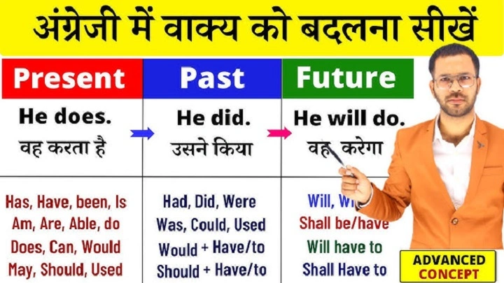 Present Tense Sentences Hindi to English: A Complete Guide with Examples and Translations present tense sentences hindi to englishdghtru